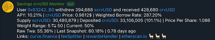 Weighted Borrow Rate: 287.20%