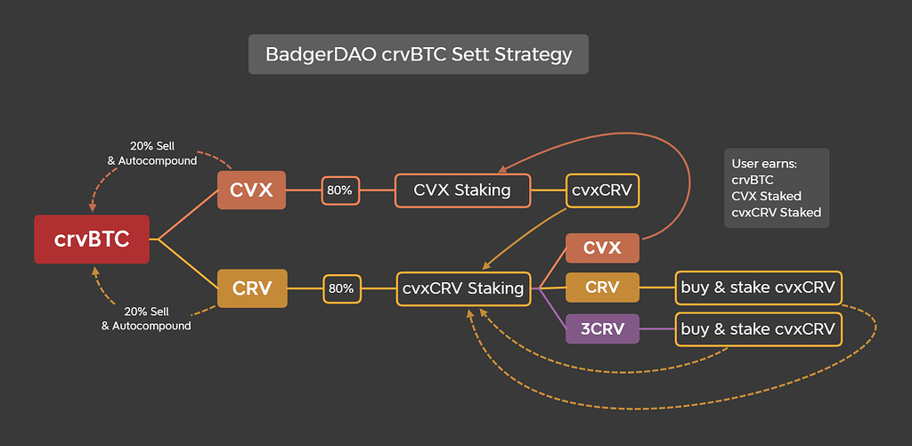 Proposal to add bveCVX/CVX pool gauge - Proposals - Curve.finance ...