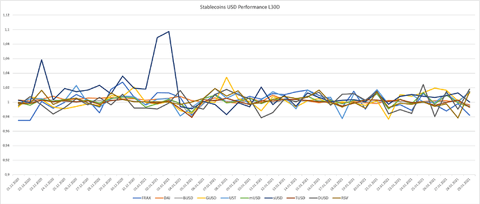 Figure 2 - Stablecoins L30D Performance
