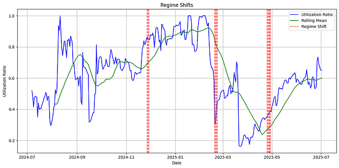 Z-Score Detection