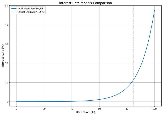 interest_rate_models_comparison