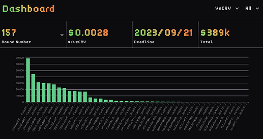 Dashboard for bribery market