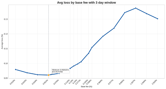 avg_loss_by_base_fee_3d