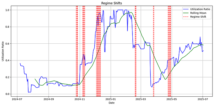Regime Shift Detection