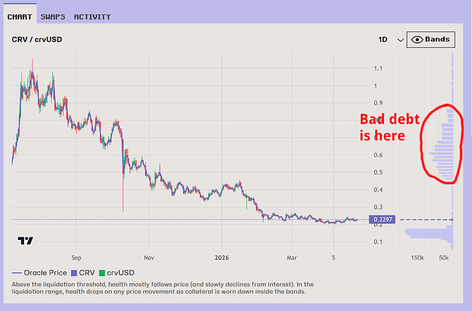 Place where bad debt sits