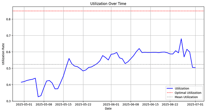Utilization Classification
