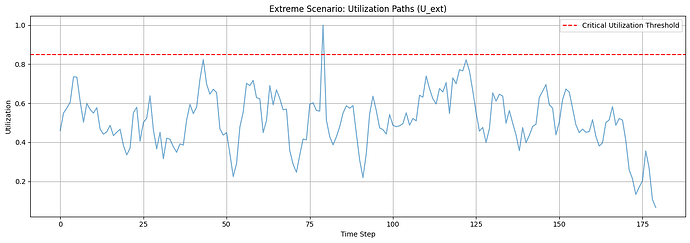 Utilization Stress Paths
