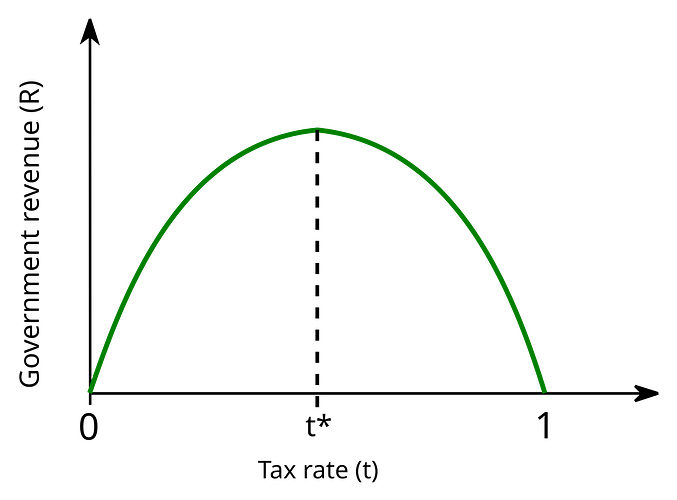 1280px-Laffer_curve.svg