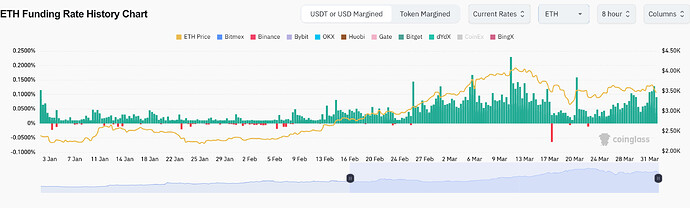 Screenshot 2024-04-01 at 18-09-37 ETH Funding Rates History CoinGlass