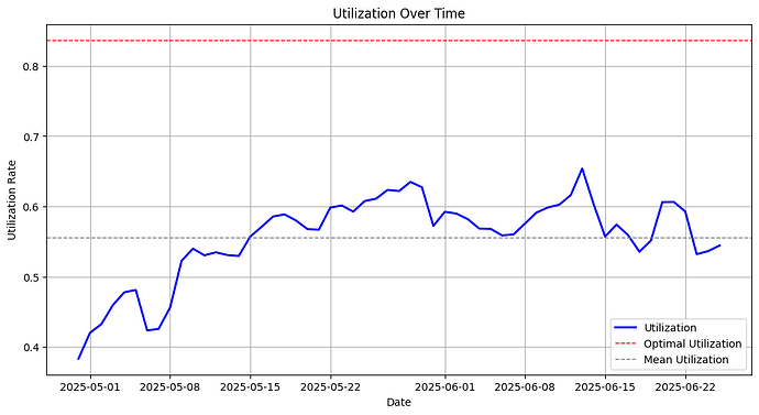 Utilization Classification