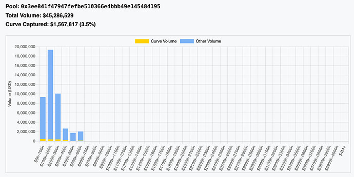 CowSwap trade size distribution showing current low usage of the pool