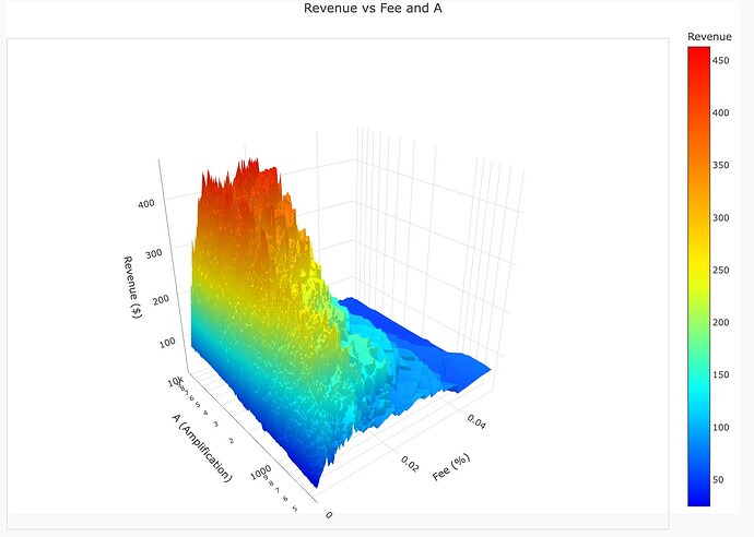 Revenue chart by A and fee
