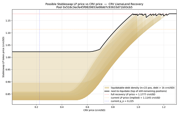 Curve pool LP price vs CRV price
