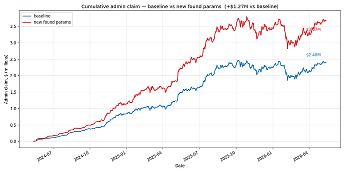 chart_admin_claim