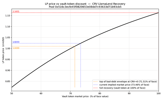 Curve pool LP price