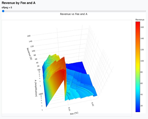 The mountain chart of revenue depending on A and fee