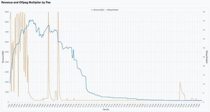 offpeg_multiplier=variable