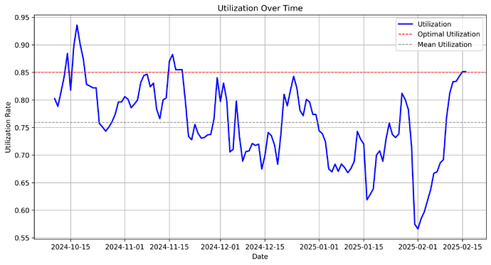 utilization_over_time