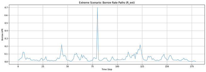 Borrow Rate Paths