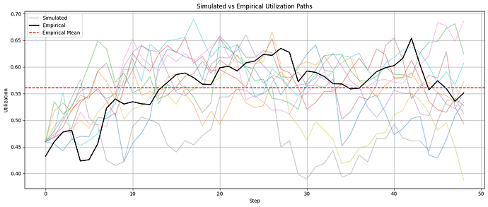 Simulated Paths