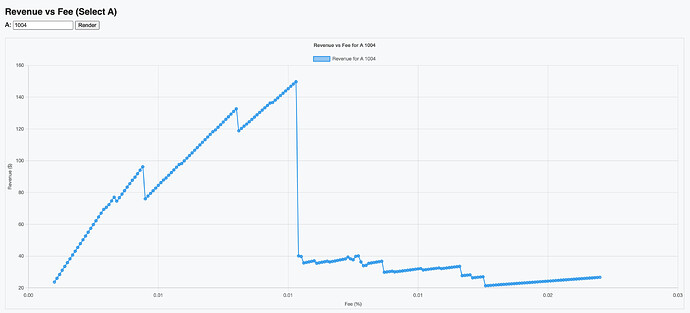 Revenue vs A chart (with A=1000)