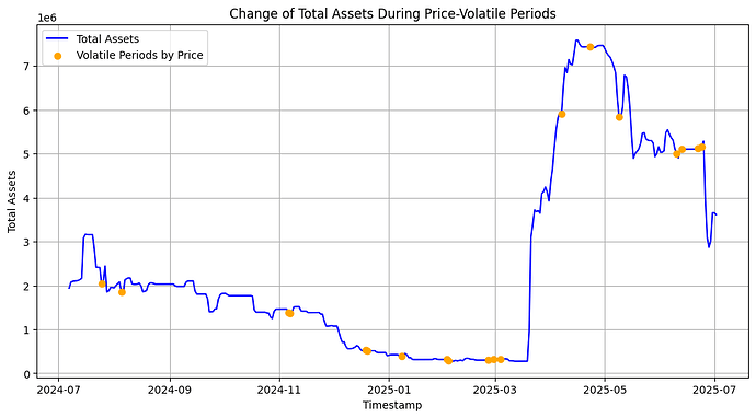 Volatility Periods