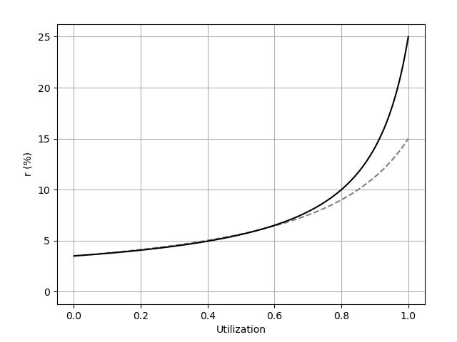 susde-proposed-rates